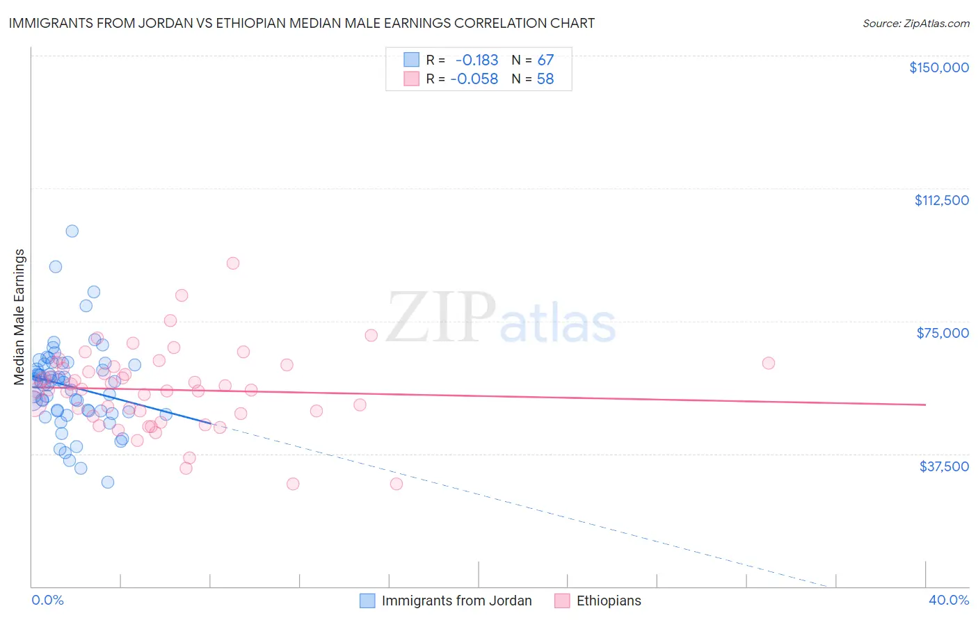 Immigrants from Jordan vs Ethiopian Median Male Earnings