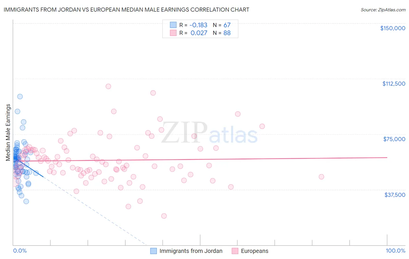 Immigrants from Jordan vs European Median Male Earnings