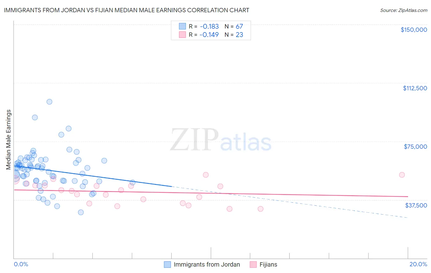 Immigrants from Jordan vs Fijian Median Male Earnings
