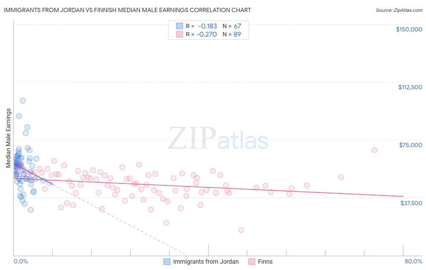 Immigrants from Jordan vs Finnish Median Male Earnings