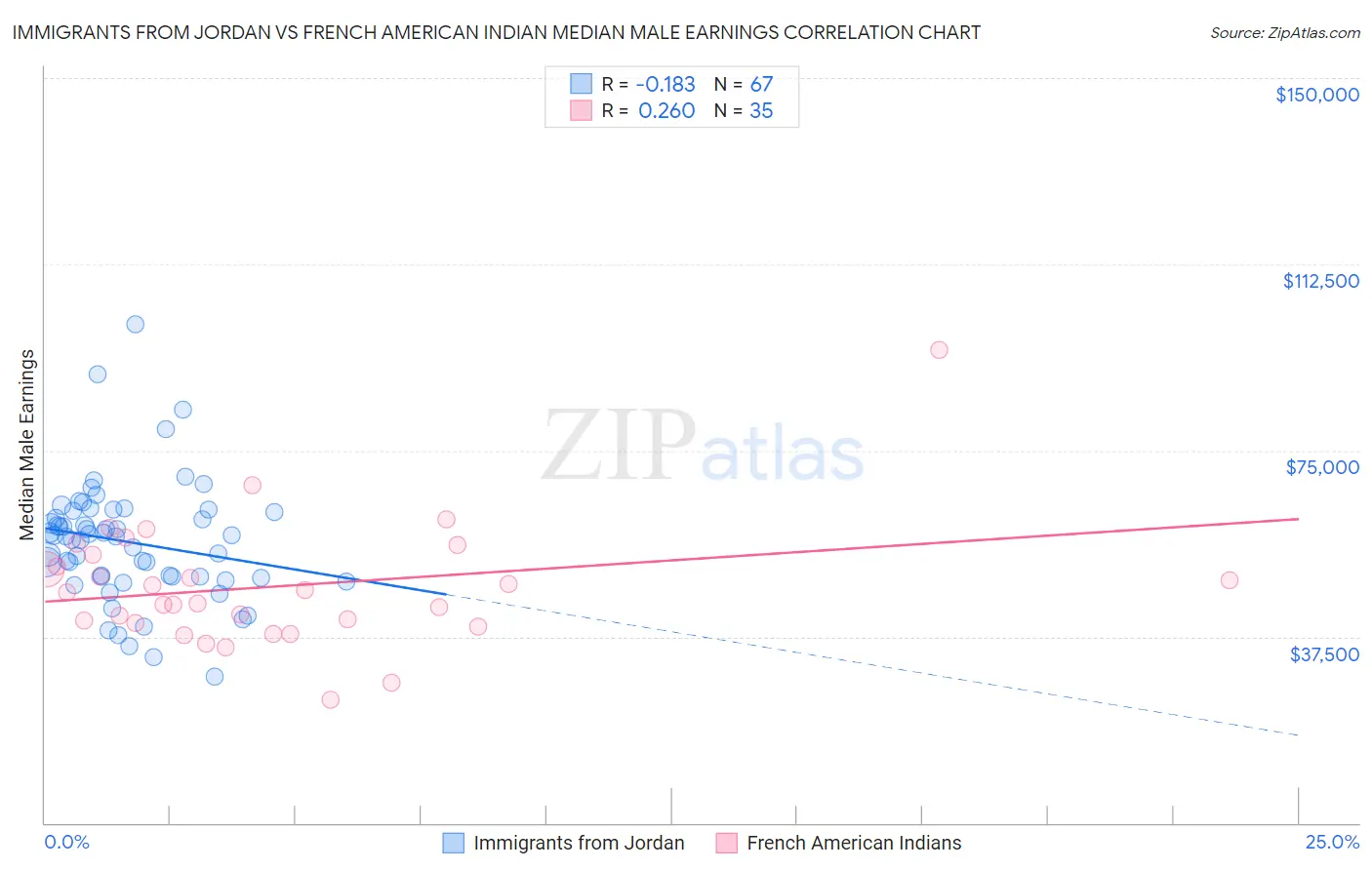 Immigrants from Jordan vs French American Indian Median Male Earnings