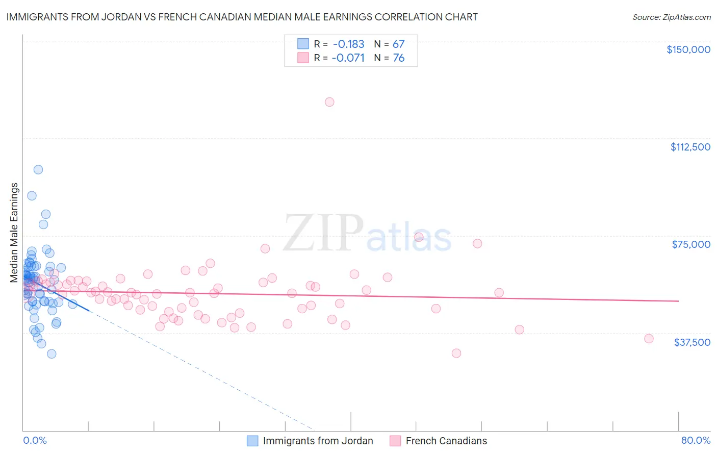 Immigrants from Jordan vs French Canadian Median Male Earnings