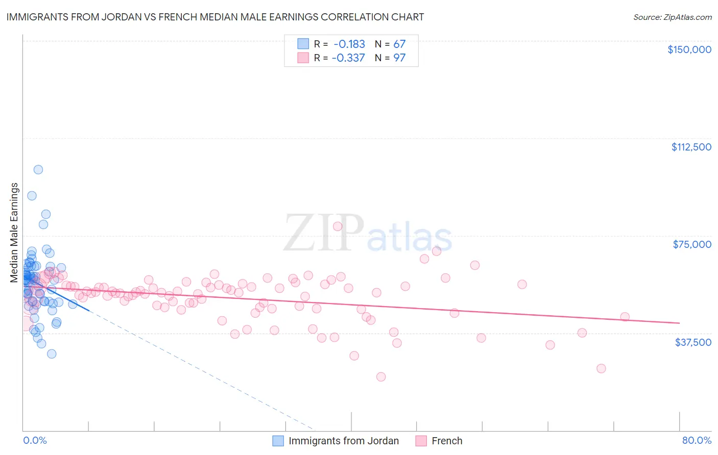 Immigrants from Jordan vs French Median Male Earnings