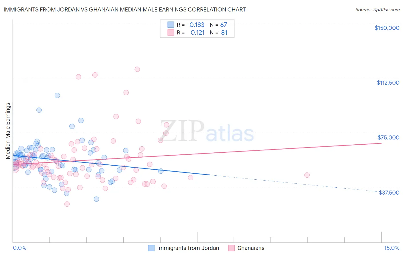 Immigrants from Jordan vs Ghanaian Median Male Earnings