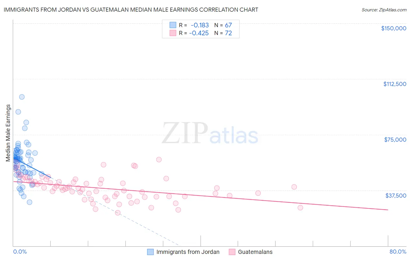 Immigrants from Jordan vs Guatemalan Median Male Earnings