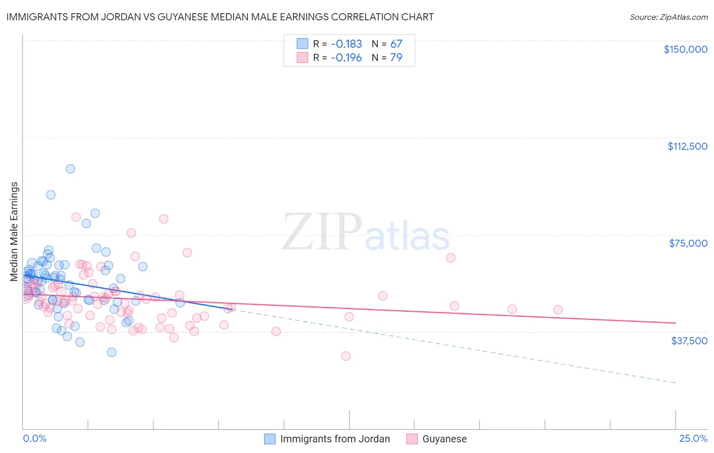Immigrants from Jordan vs Guyanese Median Male Earnings