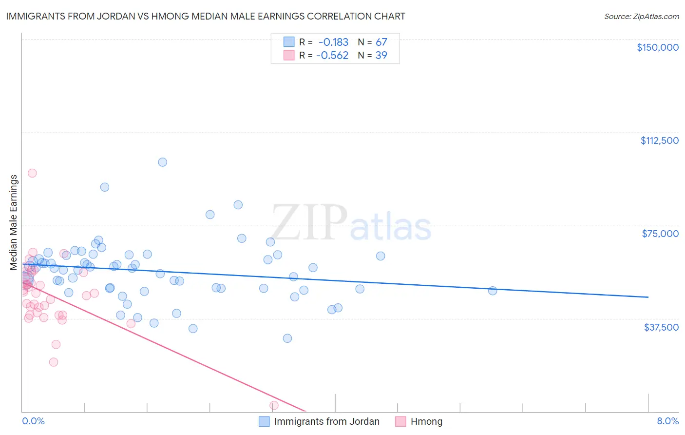 Immigrants from Jordan vs Hmong Median Male Earnings