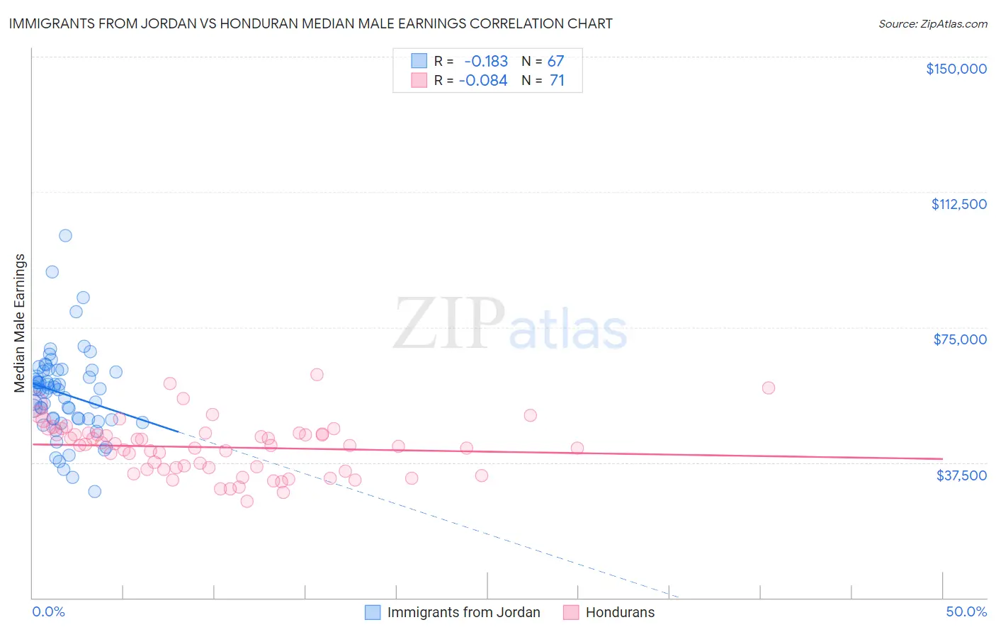 Immigrants from Jordan vs Honduran Median Male Earnings