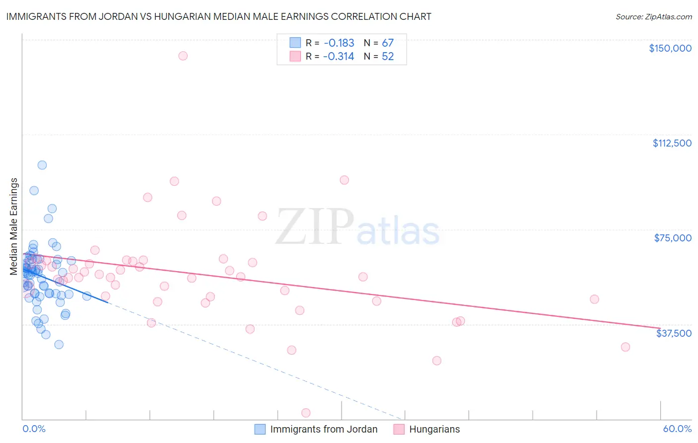 Immigrants from Jordan vs Hungarian Median Male Earnings