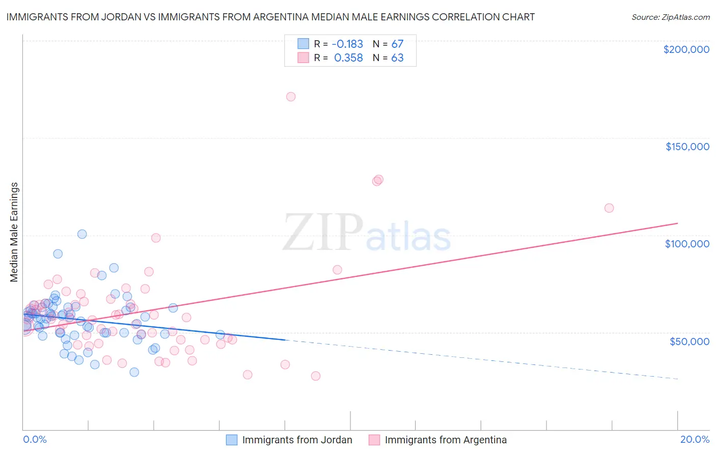 Immigrants from Jordan vs Immigrants from Argentina Median Male Earnings