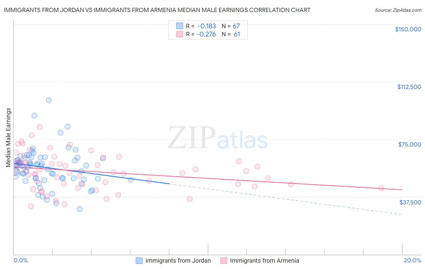 Immigrants from Jordan vs Immigrants from Armenia Median Male Earnings