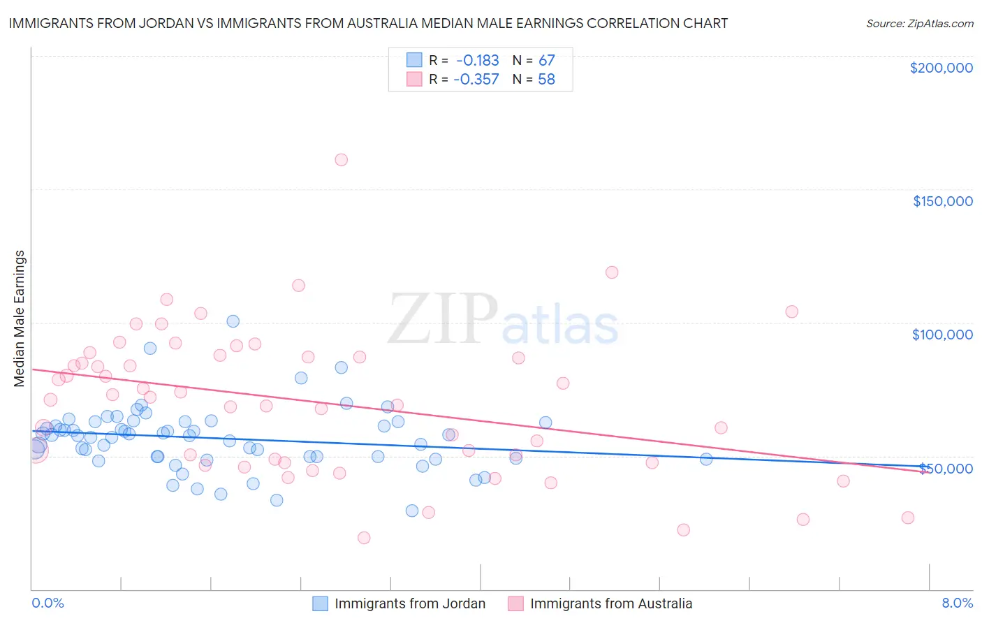 Immigrants from Jordan vs Immigrants from Australia Median Male Earnings