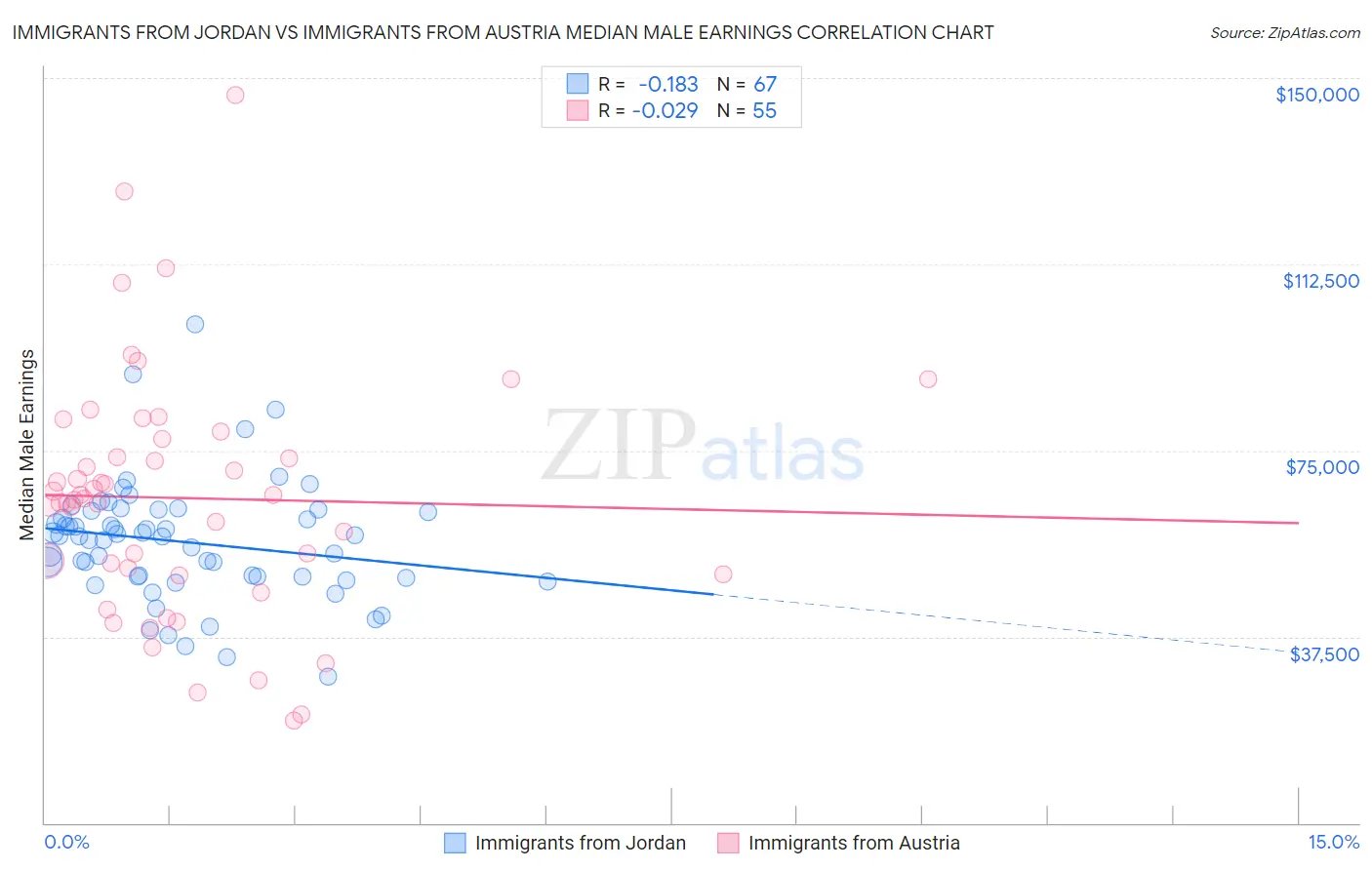 Immigrants from Jordan vs Immigrants from Austria Median Male Earnings