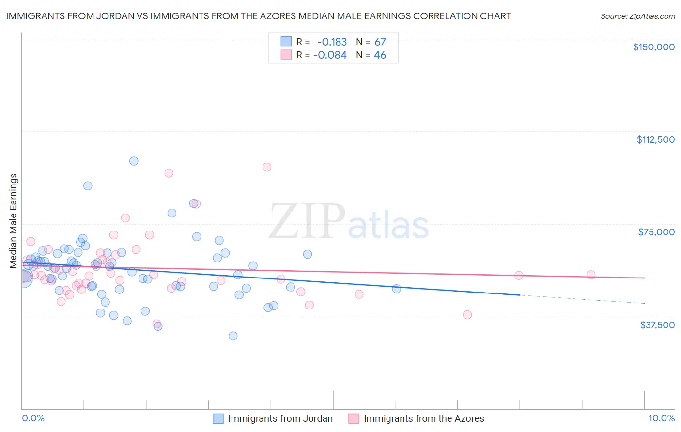 Immigrants from Jordan vs Immigrants from the Azores Median Male Earnings