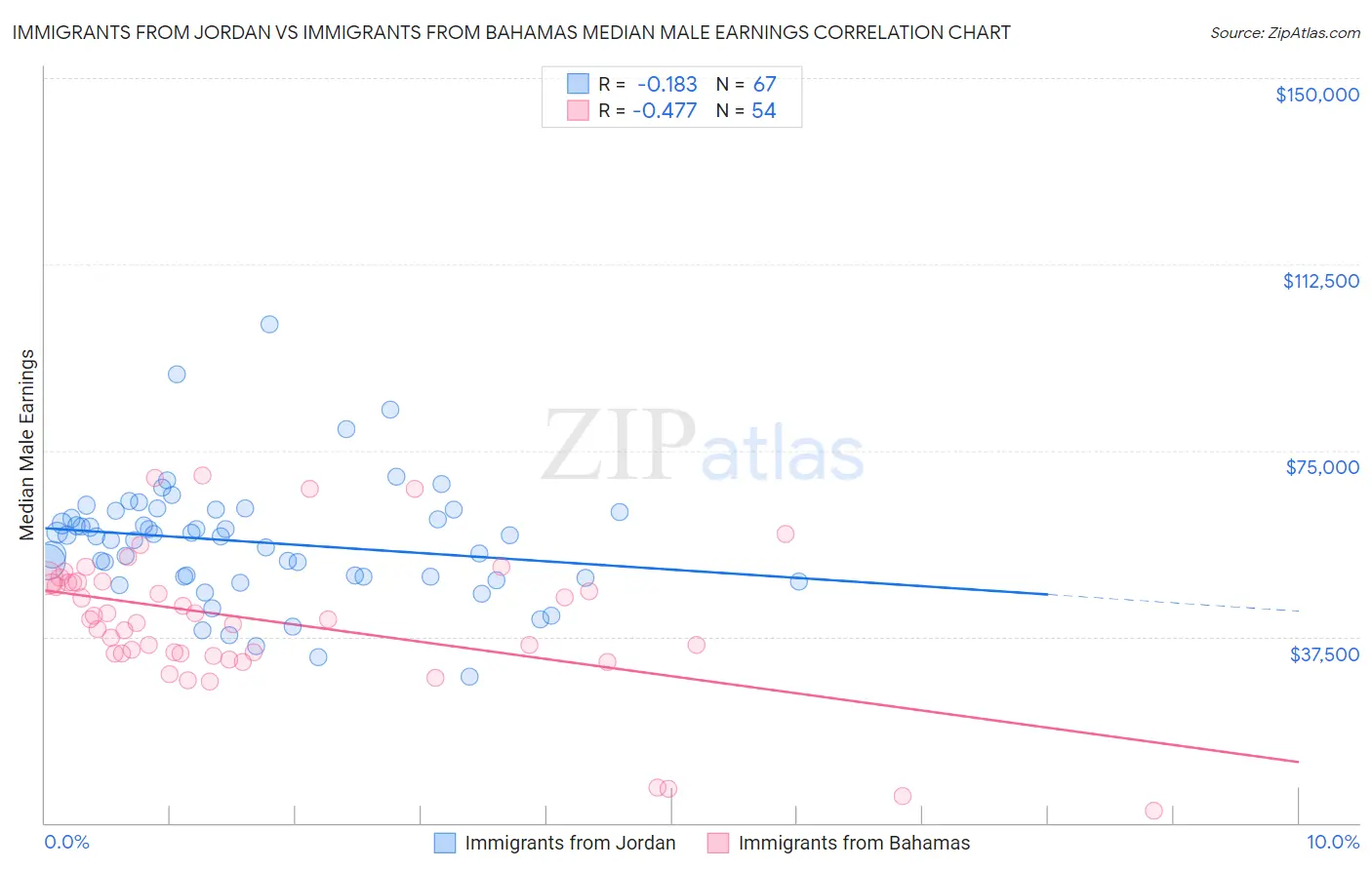 Immigrants from Jordan vs Immigrants from Bahamas Median Male Earnings