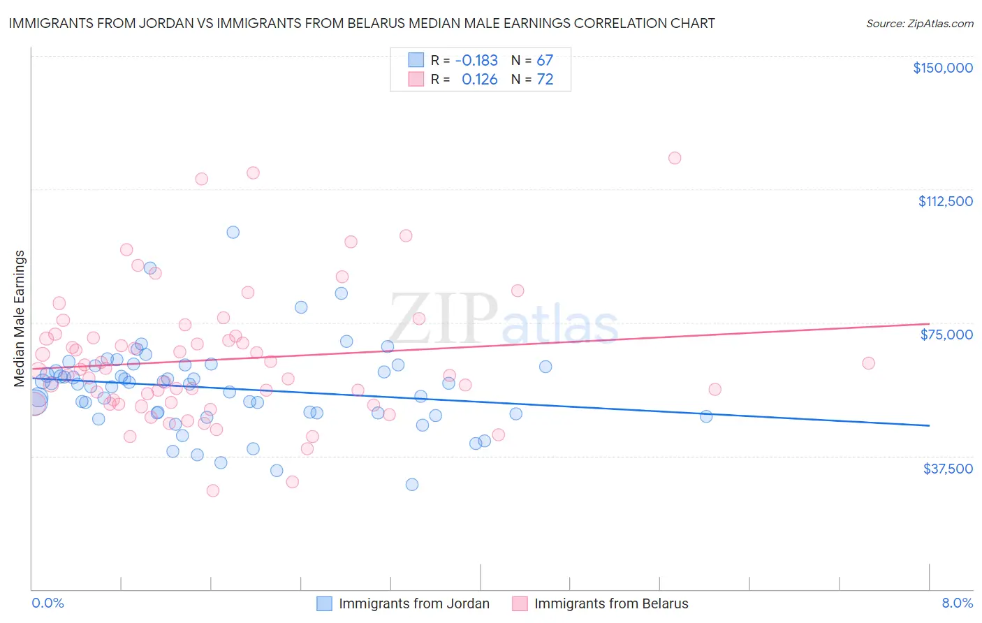 Immigrants from Jordan vs Immigrants from Belarus Median Male Earnings