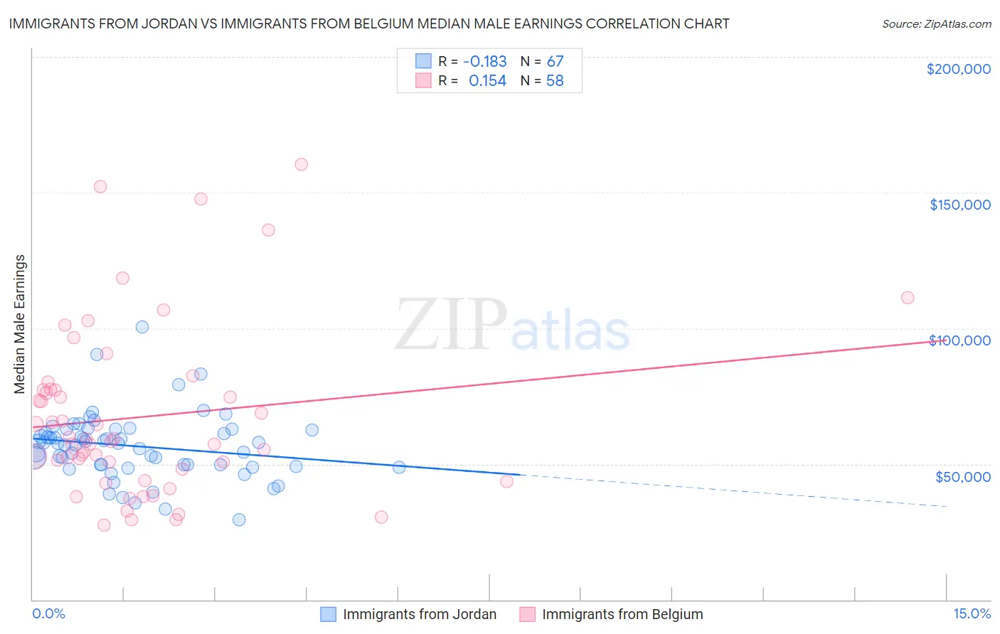 Immigrants from Jordan vs Immigrants from Belgium Median Male Earnings