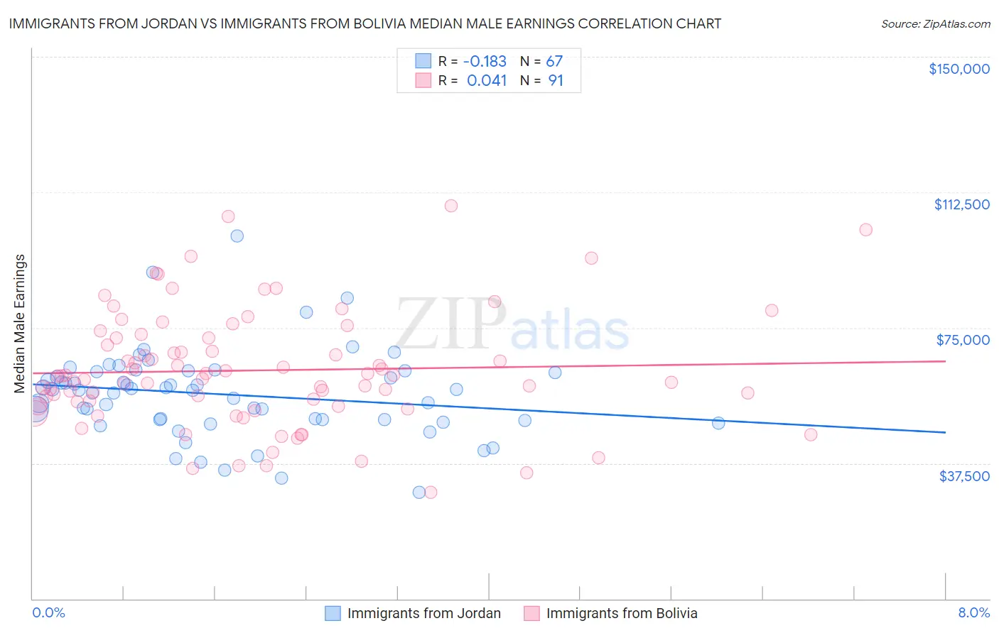Immigrants from Jordan vs Immigrants from Bolivia Median Male Earnings