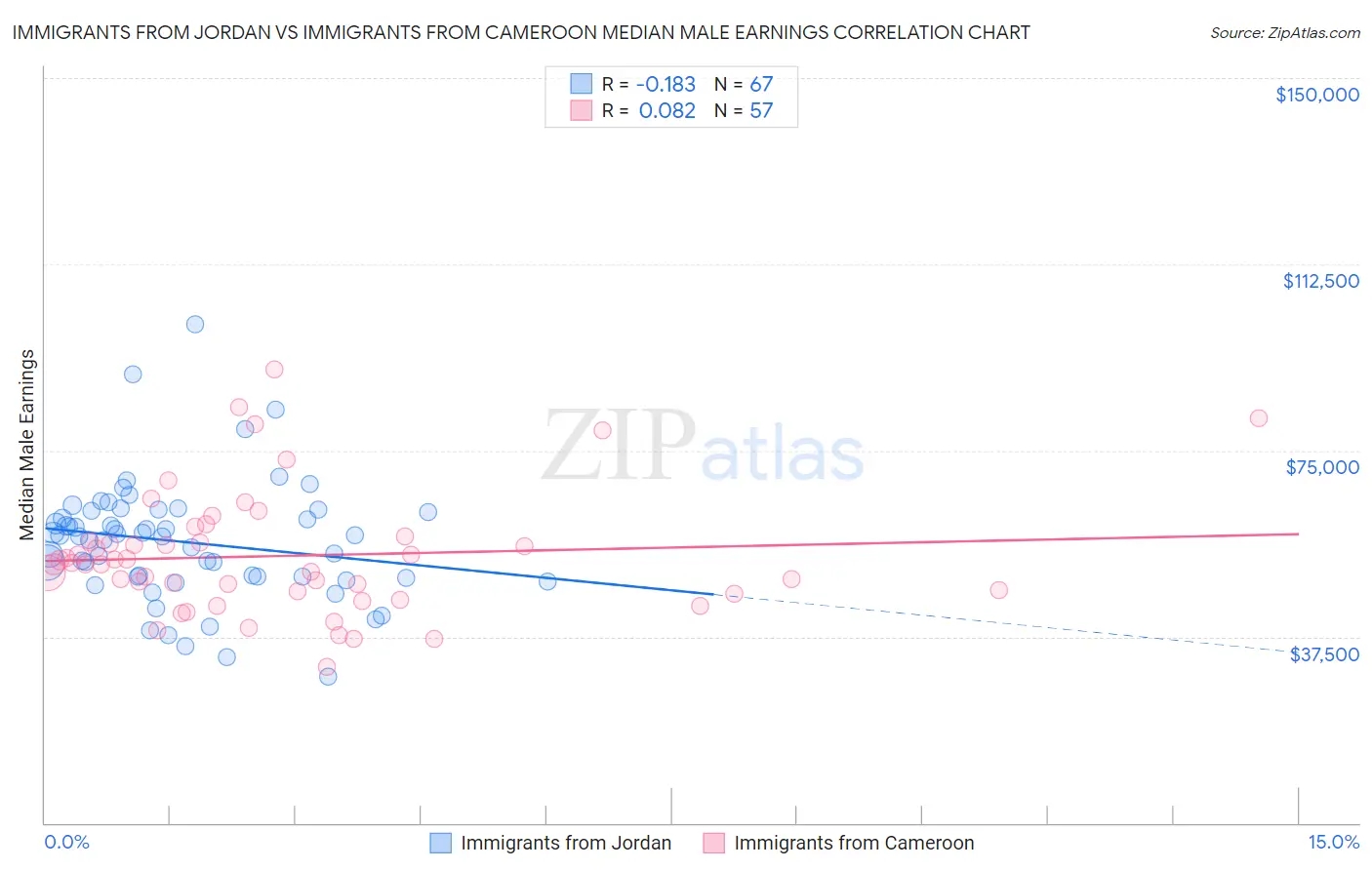 Immigrants from Jordan vs Immigrants from Cameroon Median Male Earnings