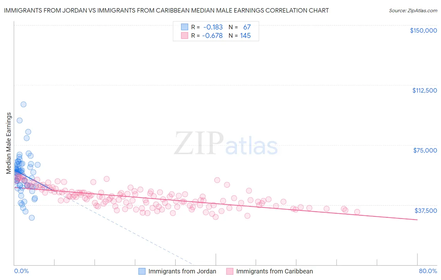 Immigrants from Jordan vs Immigrants from Caribbean Median Male Earnings