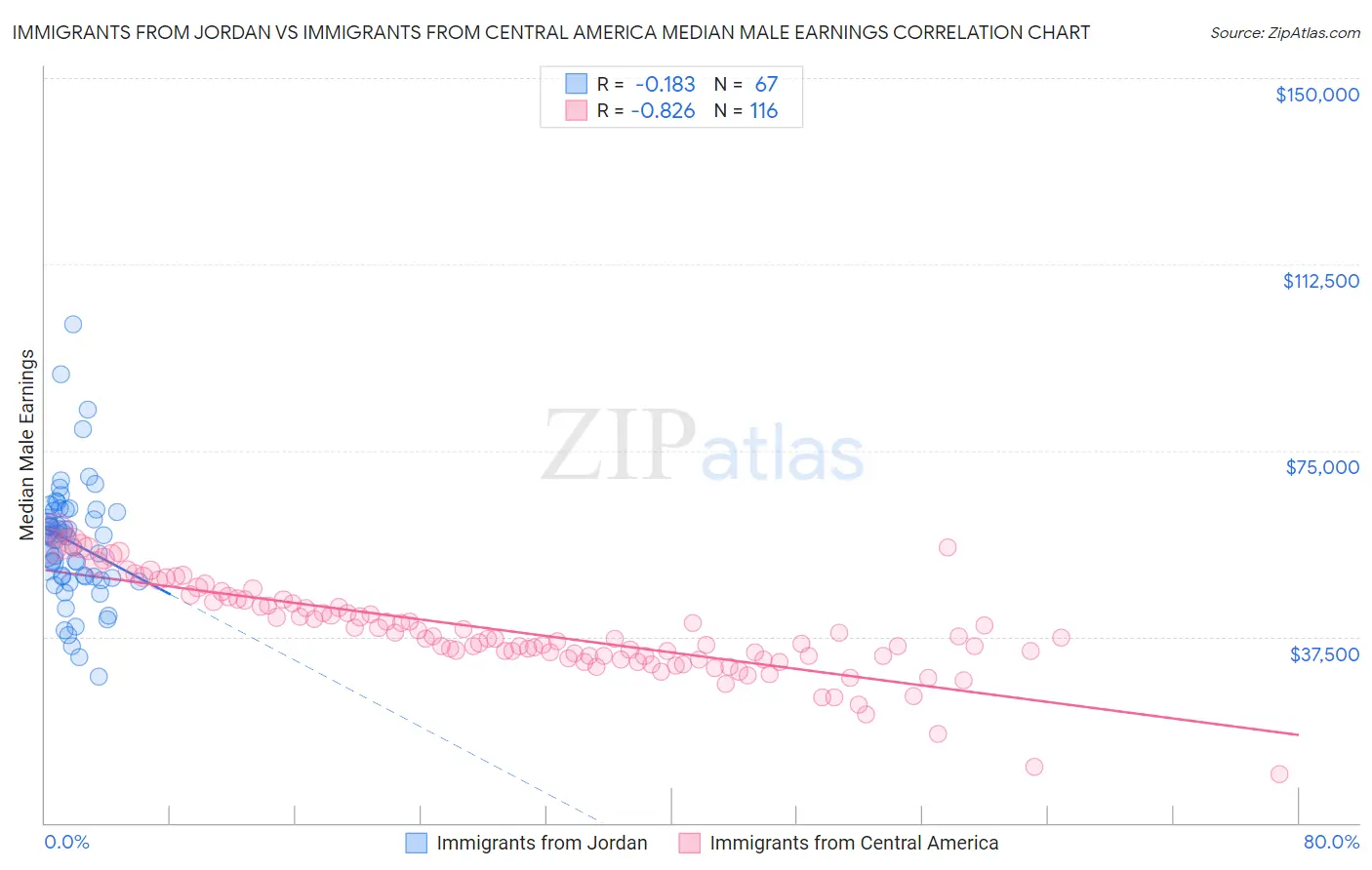 Immigrants from Jordan vs Immigrants from Central America Median Male Earnings