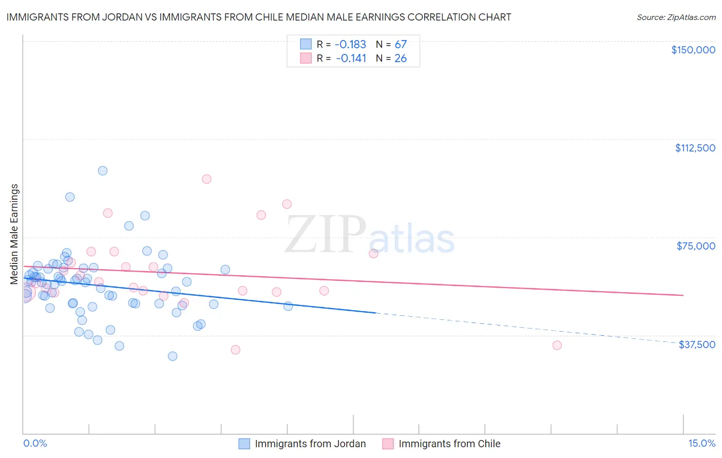 Immigrants from Jordan vs Immigrants from Chile Median Male Earnings