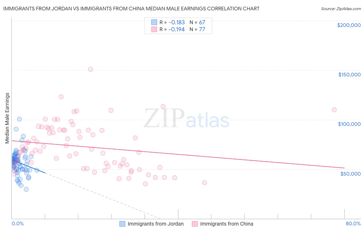 Immigrants from Jordan vs Immigrants from China Median Male Earnings