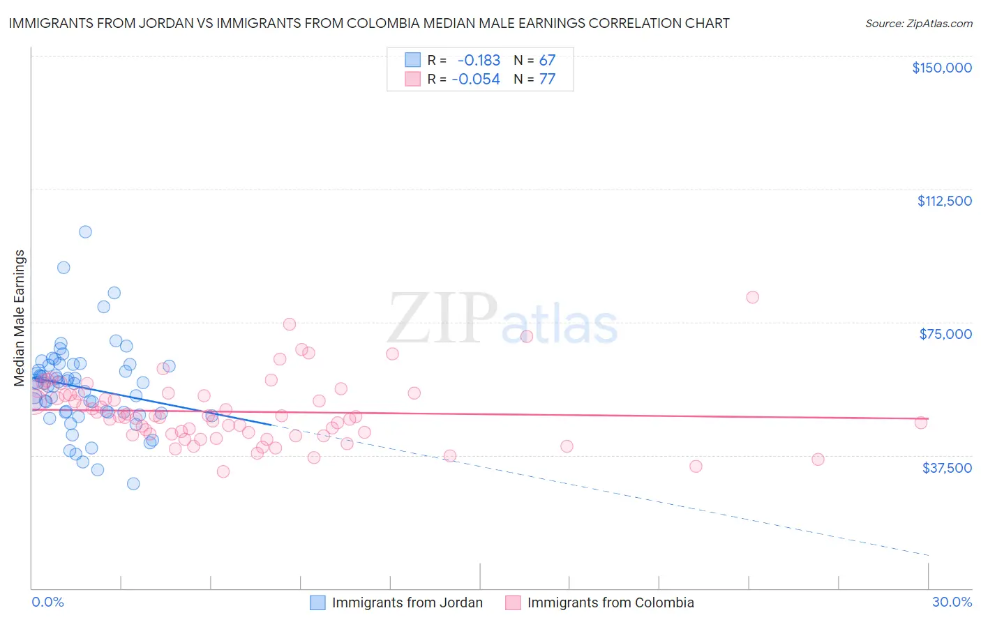 Immigrants from Jordan vs Immigrants from Colombia Median Male Earnings