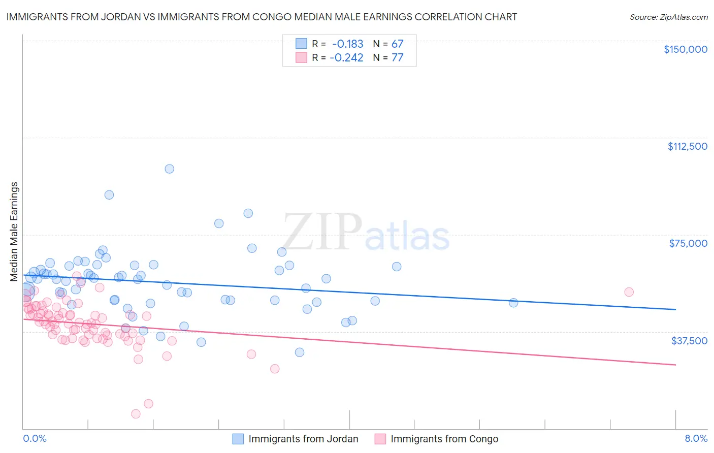 Immigrants from Jordan vs Immigrants from Congo Median Male Earnings