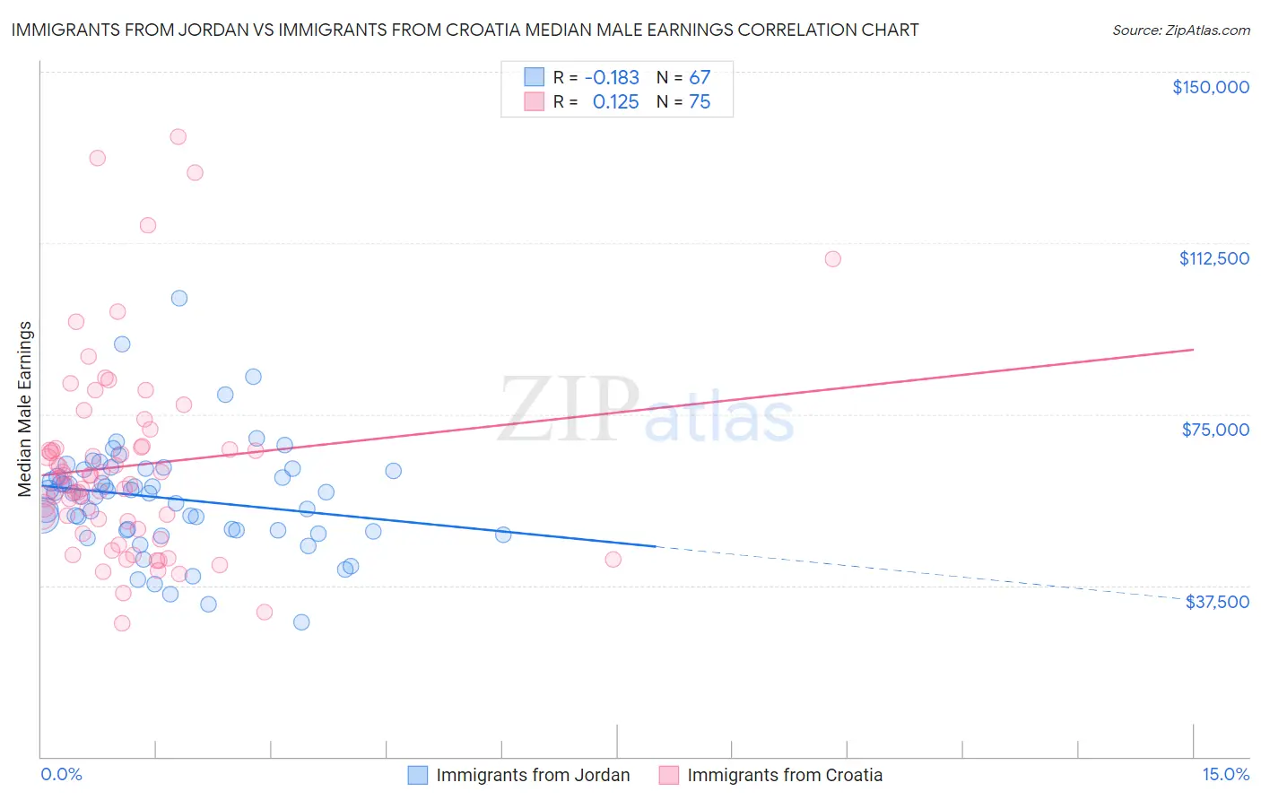Immigrants from Jordan vs Immigrants from Croatia Median Male Earnings