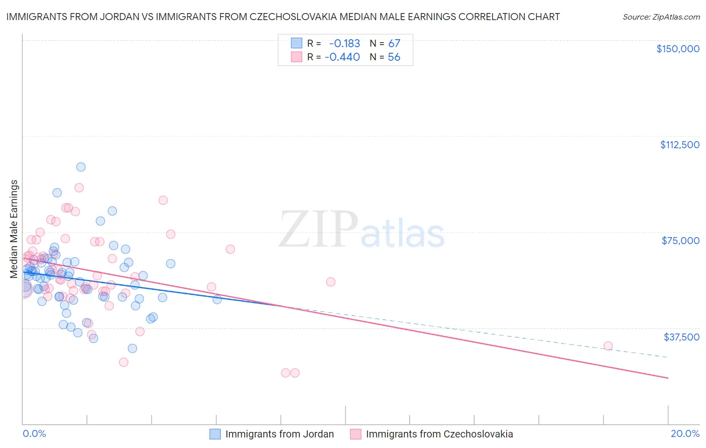 Immigrants from Jordan vs Immigrants from Czechoslovakia Median Male Earnings