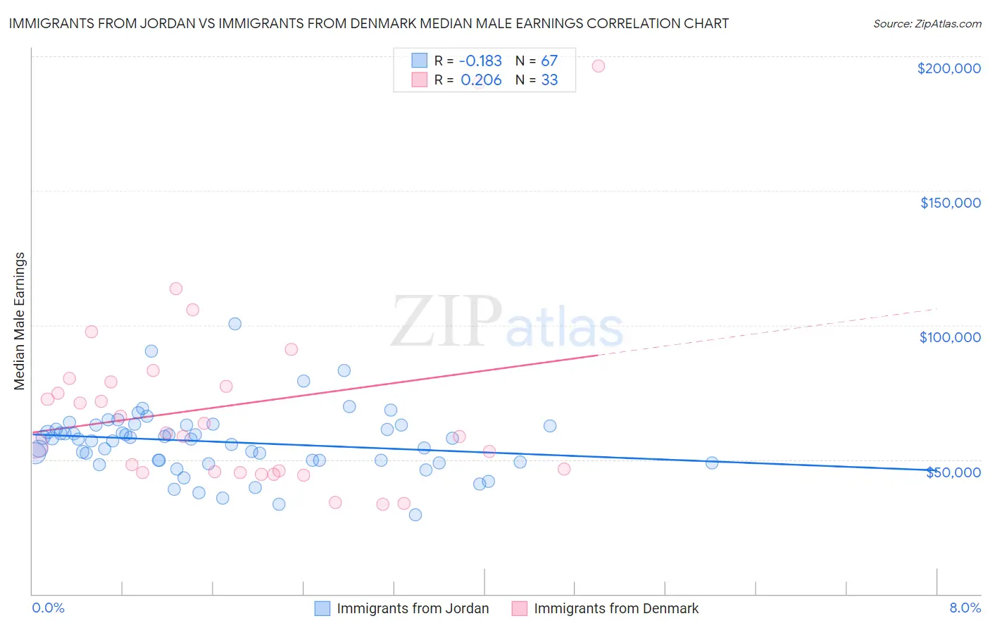Immigrants from Jordan vs Immigrants from Denmark Median Male Earnings