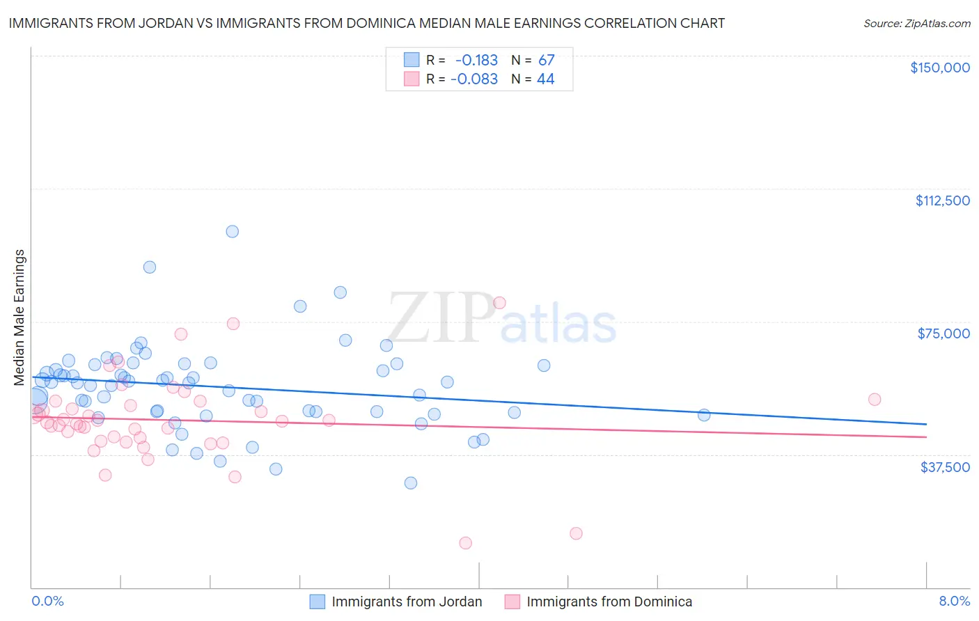 Immigrants from Jordan vs Immigrants from Dominica Median Male Earnings