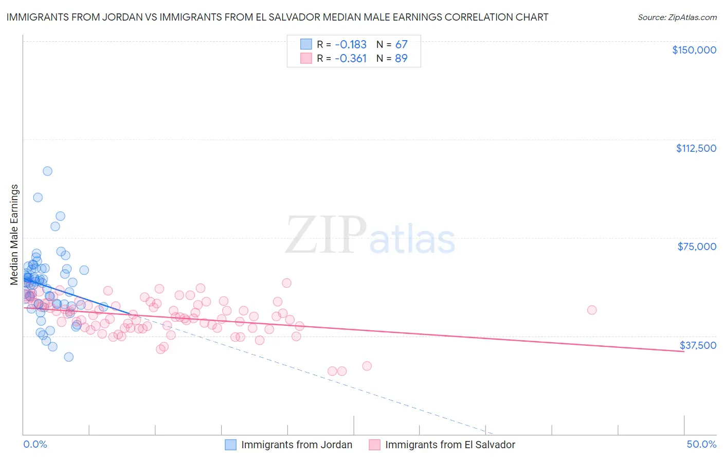 Immigrants from Jordan vs Immigrants from El Salvador Median Male Earnings