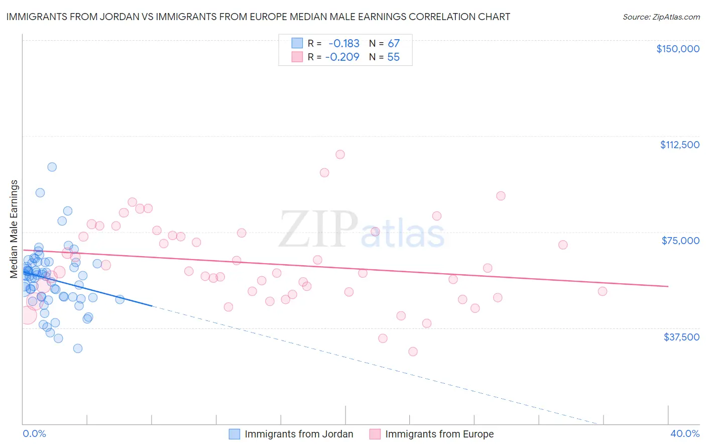 Immigrants from Jordan vs Immigrants from Europe Median Male Earnings