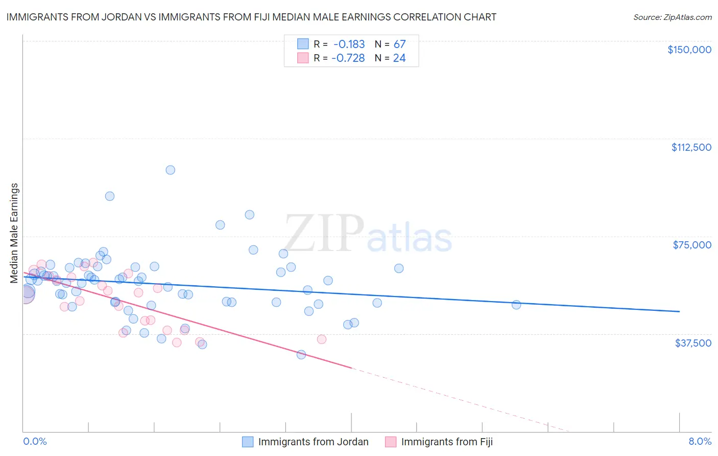 Immigrants from Jordan vs Immigrants from Fiji Median Male Earnings