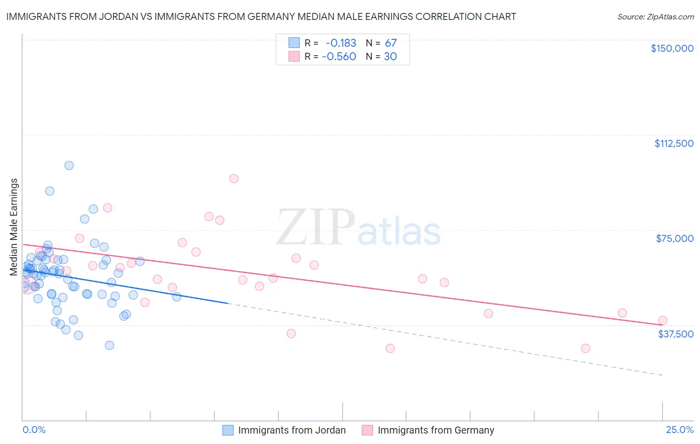 Immigrants from Jordan vs Immigrants from Germany Median Male Earnings