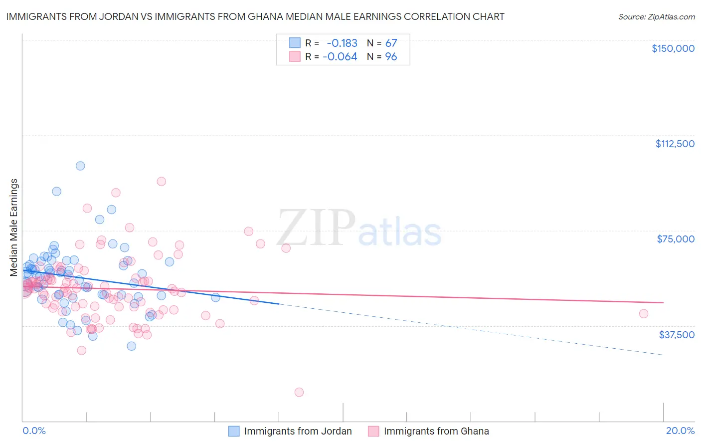 Immigrants from Jordan vs Immigrants from Ghana Median Male Earnings