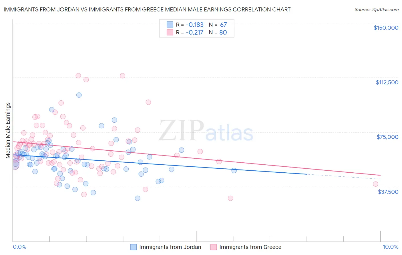 Immigrants from Jordan vs Immigrants from Greece Median Male Earnings