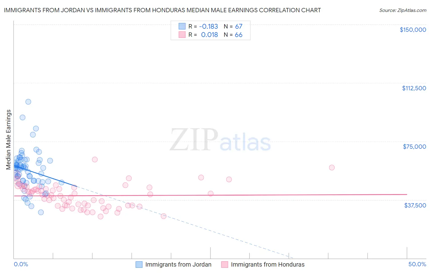 Immigrants from Jordan vs Immigrants from Honduras Median Male Earnings