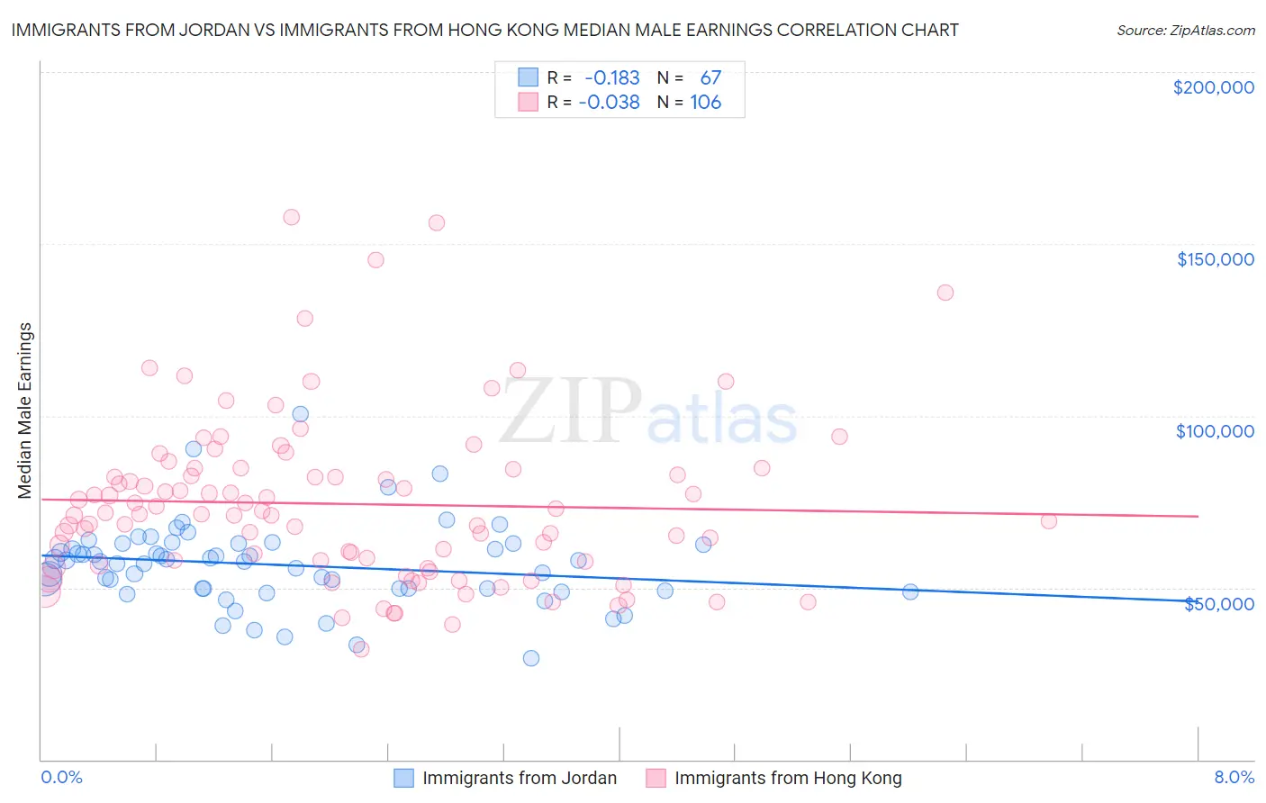 Immigrants from Jordan vs Immigrants from Hong Kong Median Male Earnings