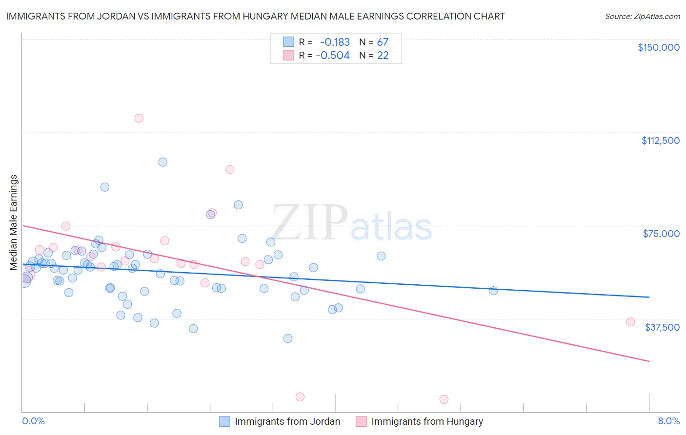 Immigrants from Jordan vs Immigrants from Hungary Median Male Earnings