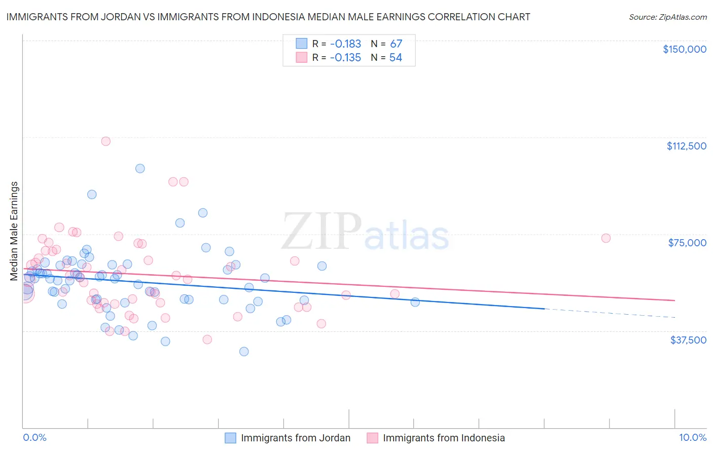 Immigrants from Jordan vs Immigrants from Indonesia Median Male Earnings