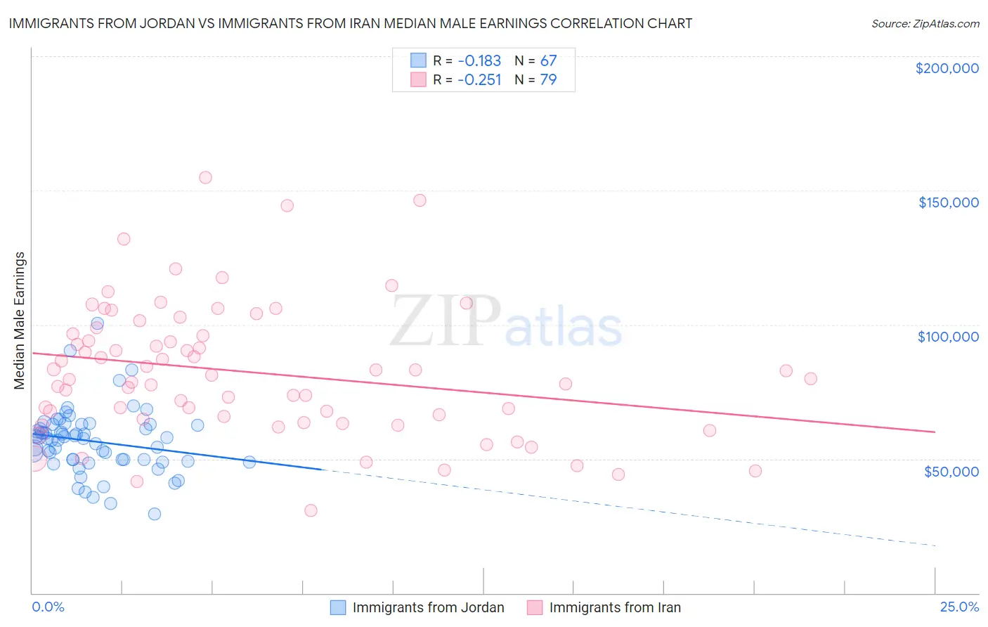 Immigrants from Jordan vs Immigrants from Iran Median Male Earnings