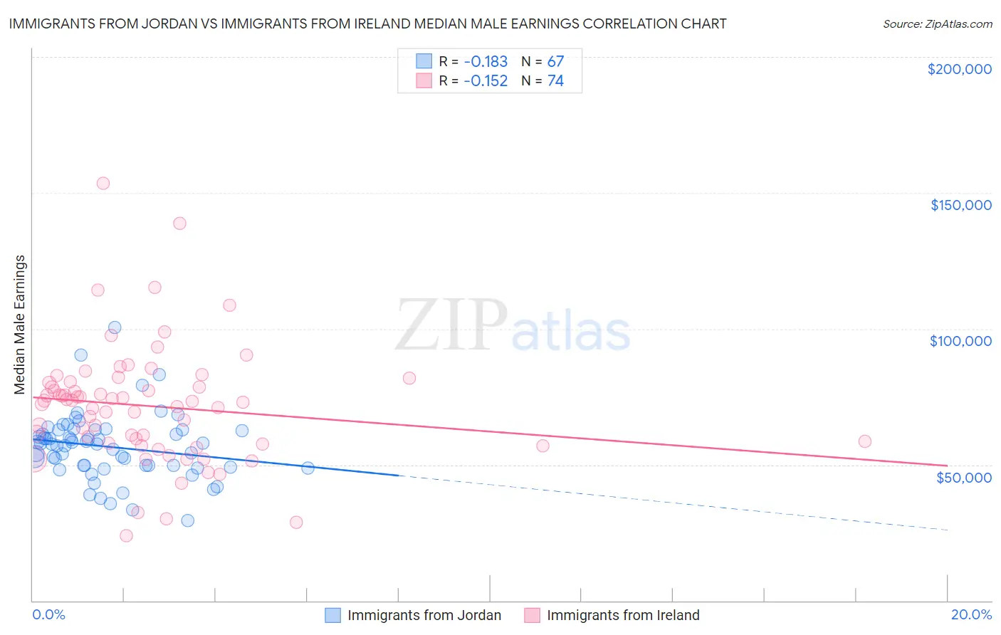 Immigrants from Jordan vs Immigrants from Ireland Median Male Earnings