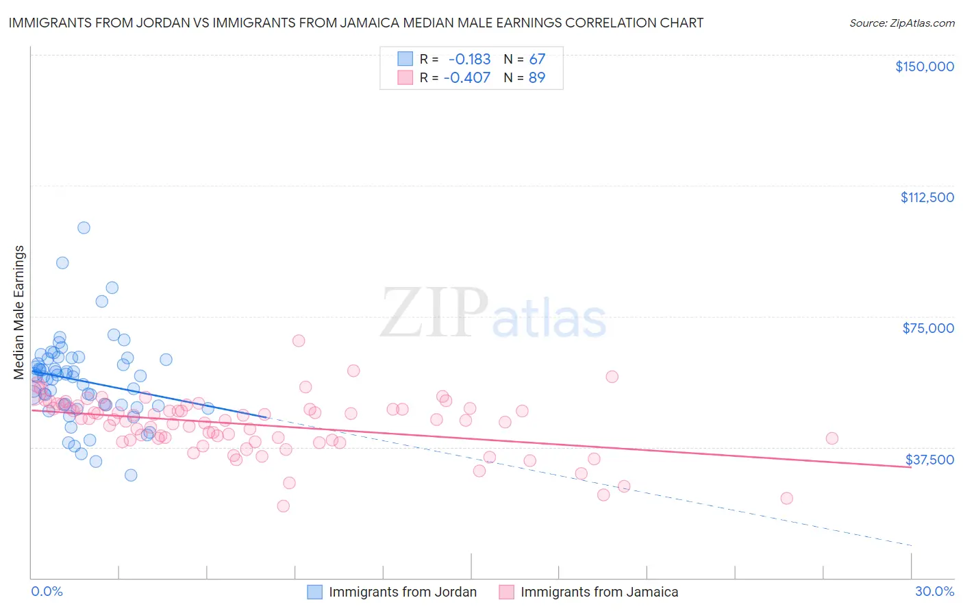 Immigrants from Jordan vs Immigrants from Jamaica Median Male Earnings