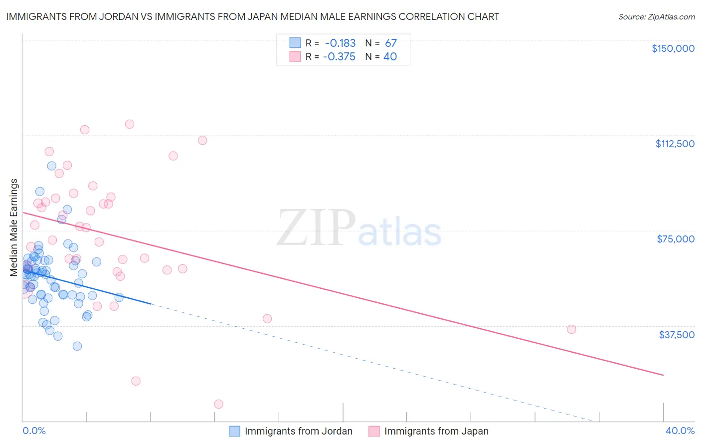 Immigrants from Jordan vs Immigrants from Japan Median Male Earnings