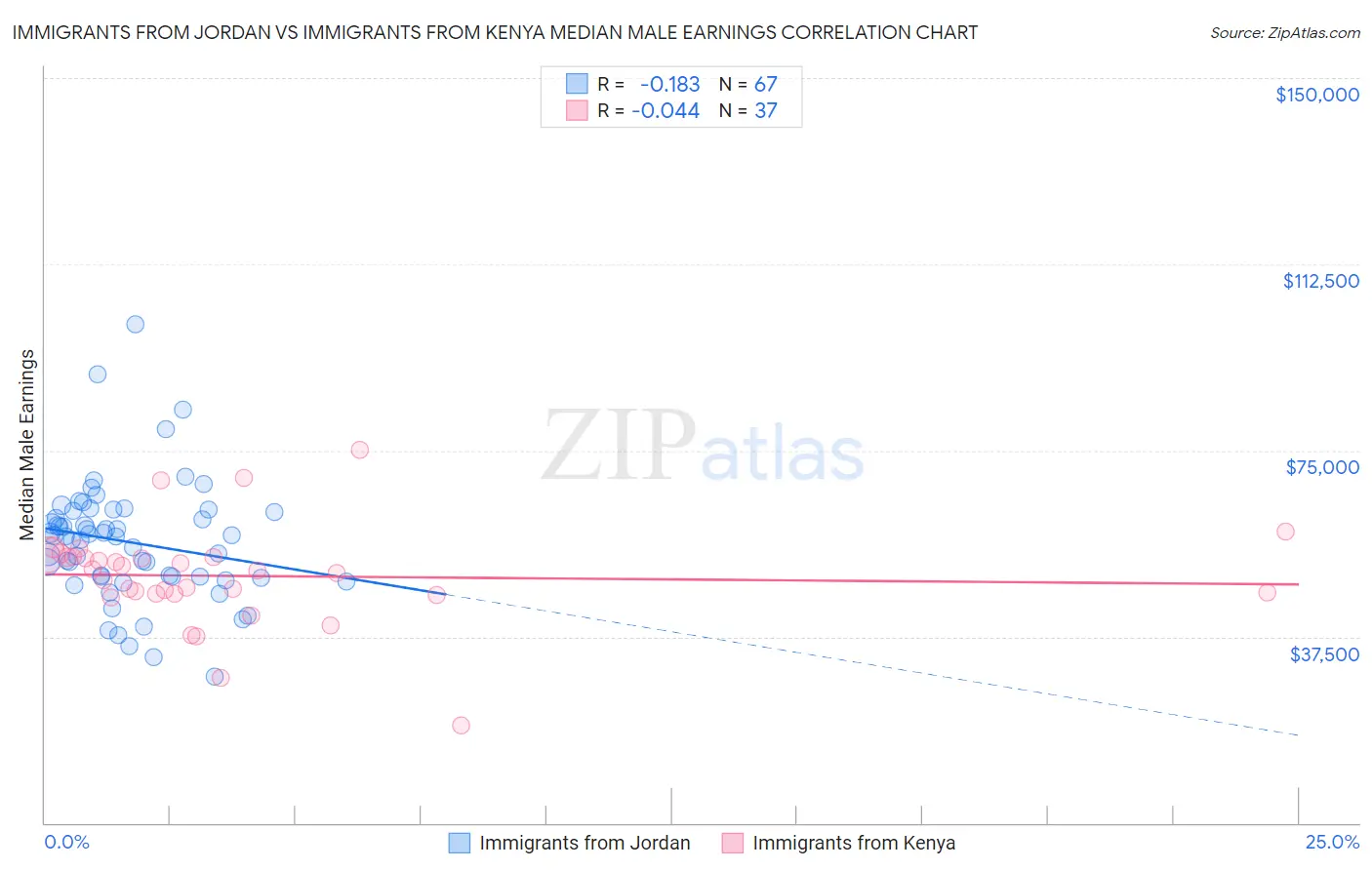 Immigrants from Jordan vs Immigrants from Kenya Median Male Earnings