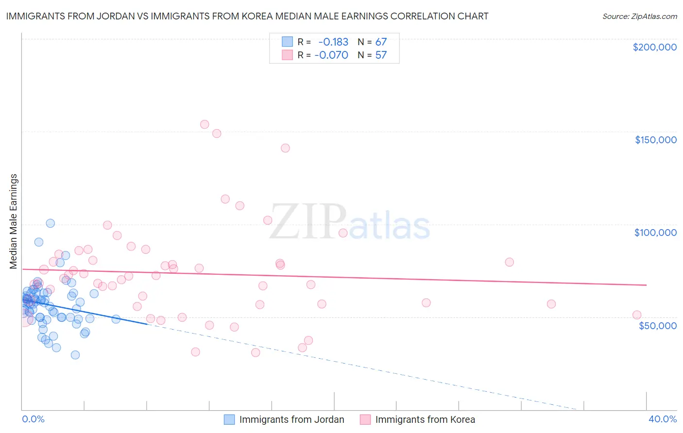 Immigrants from Jordan vs Immigrants from Korea Median Male Earnings