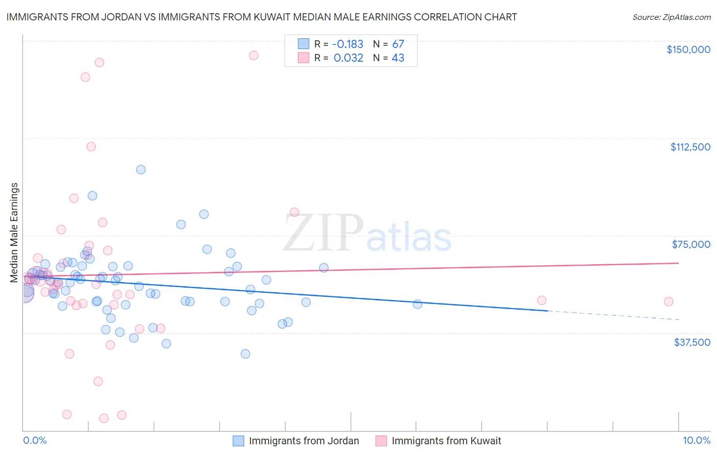 Immigrants from Jordan vs Immigrants from Kuwait Median Male Earnings